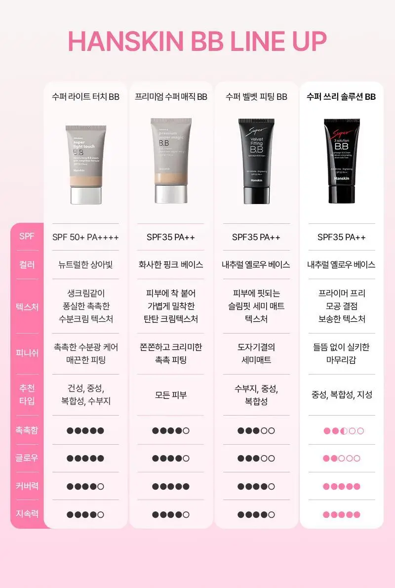 [산뜻뽀송/매끈] 한스킨 수퍼 쓰리 솔루션 비비 크림 30g 기획 (+쫀쫀스펀지 6P) 상세페이지 13